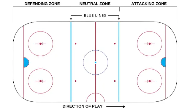 zones of ice hockey rink