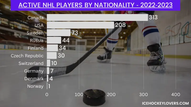 American NHLers Percentage over the Decades