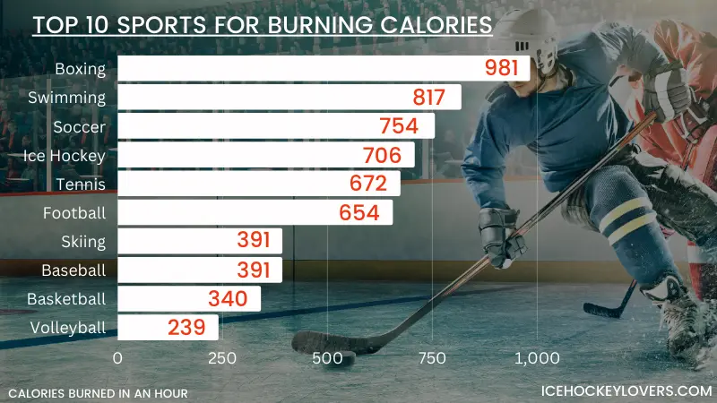 Top 10 Sports for burning calories