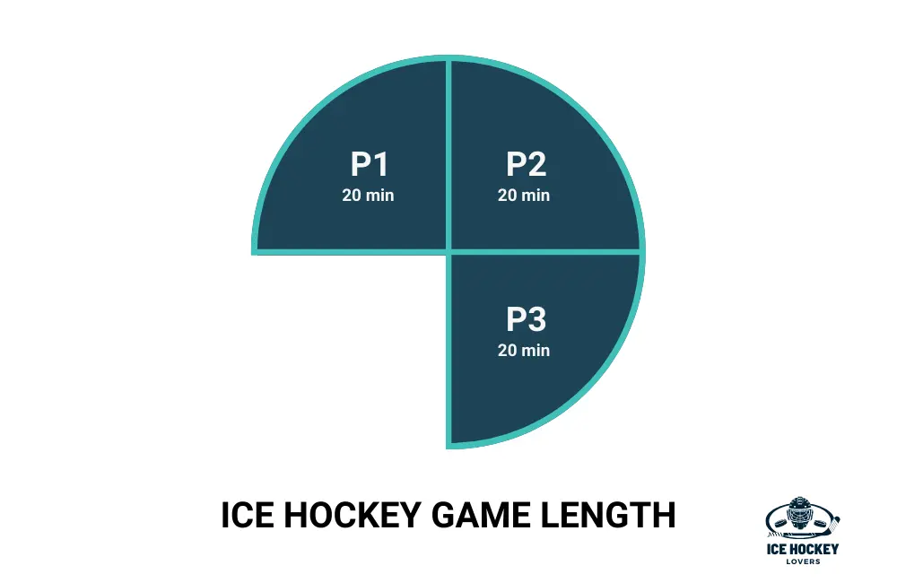 How Long Do Ice Hockey Games Actually Last