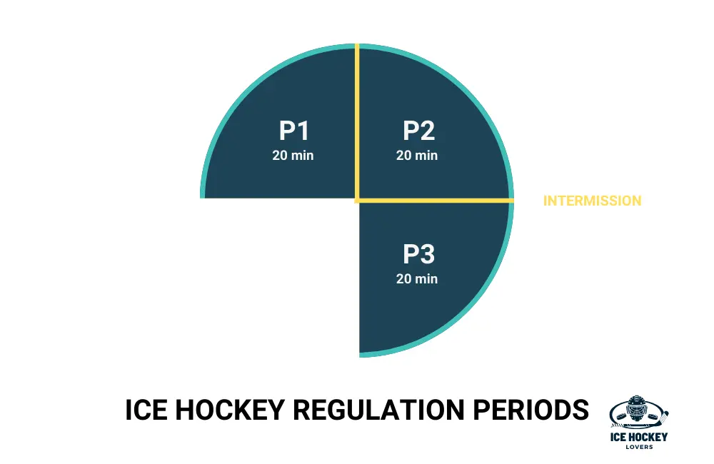 How Long are the Intermissions between Periods