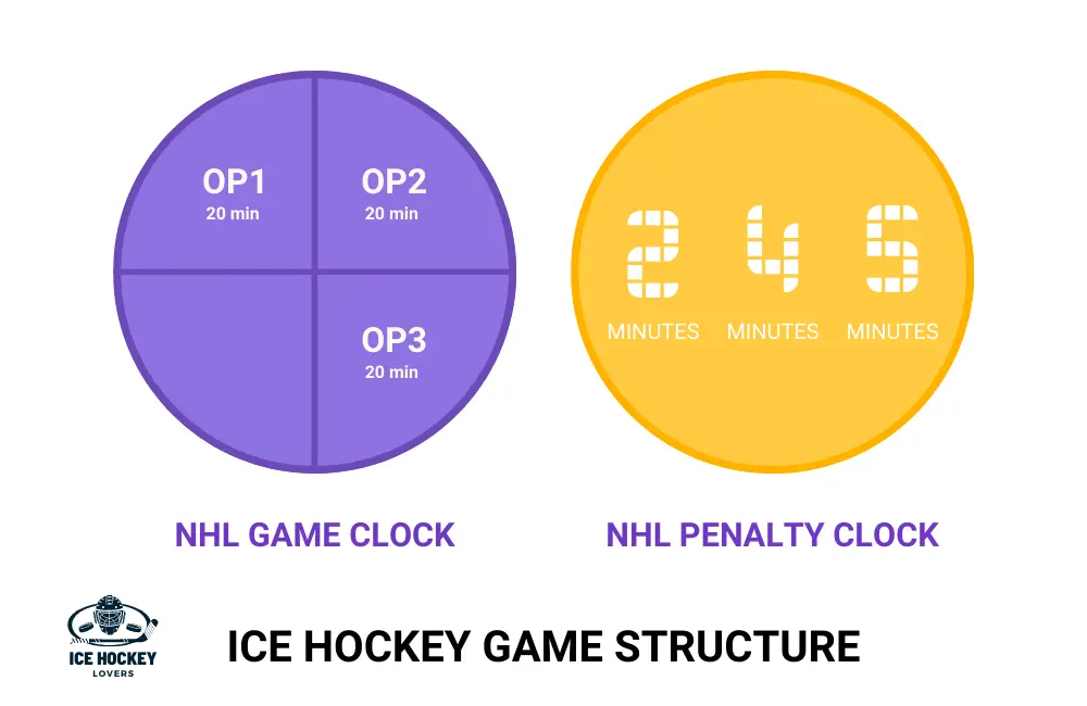 Ice Hockey Game Structure