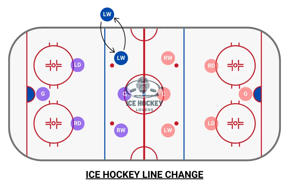 how-do-line-changes-work-in-hockey-scenarios-explained-ice-hockey