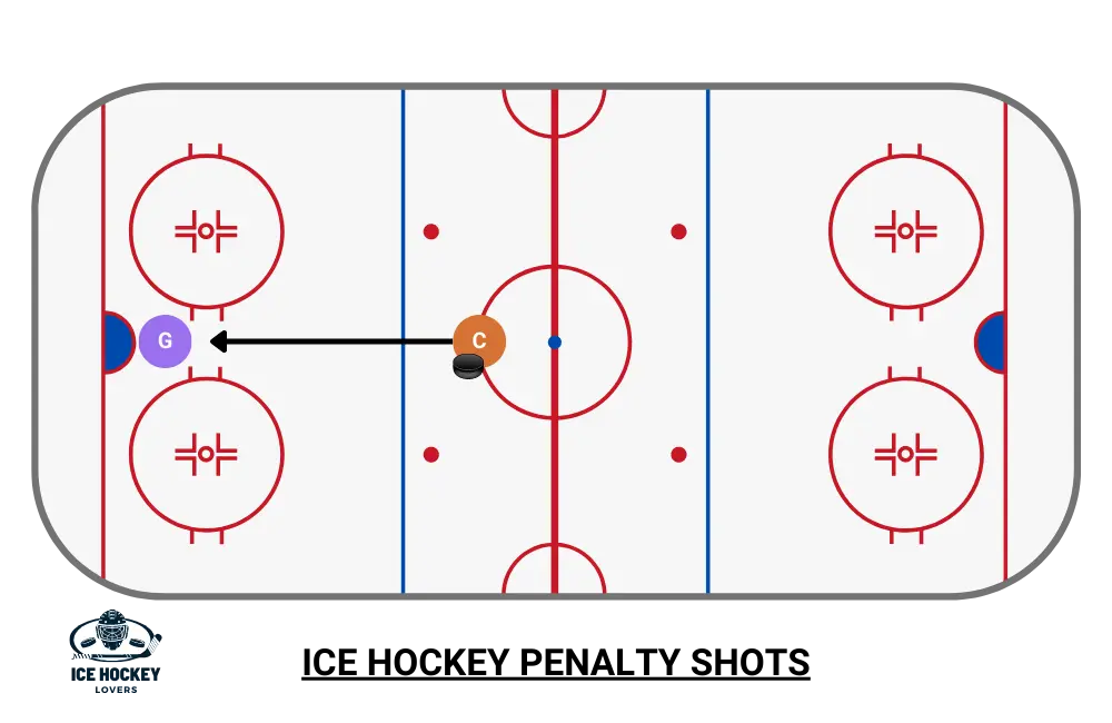 Ice hockey Penalty Shots