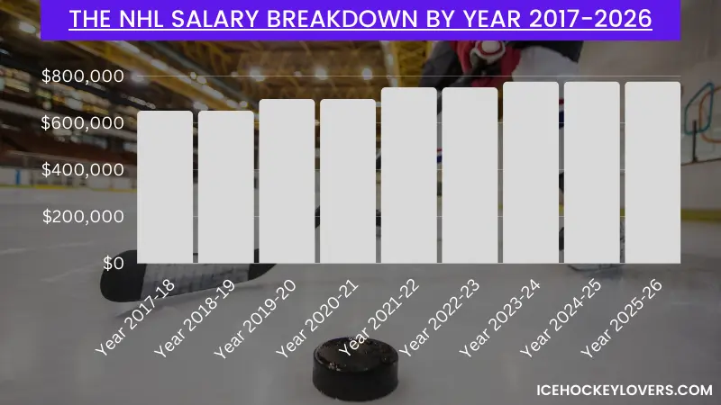 The NHL Salary Breakdown by Year